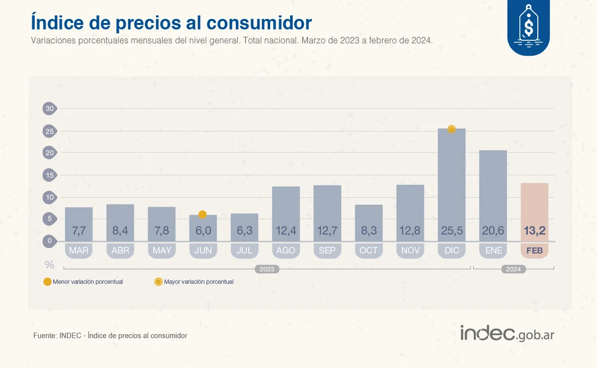 13,2%: la inflación de Argentina durante el mes de febrero, en Patagonia fue del 11,2%