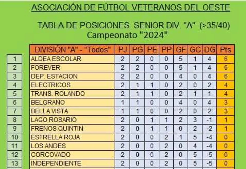 Torneo de Fútbol de Veteranos: cuáles son los resultados y punteros hasta la segunda fecha