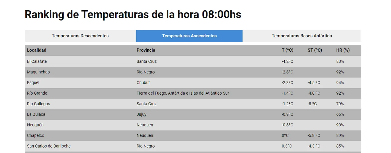 Esquel entre las ciudades más frías en este domingo
