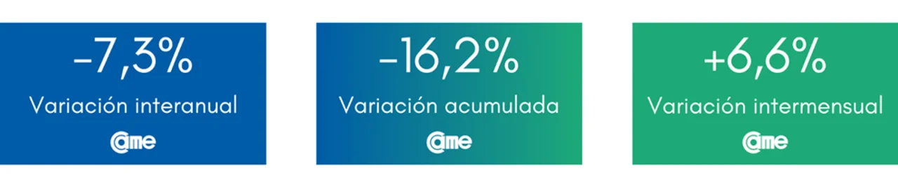 Informe CAME: las ventas minoristas cayeron 7,3% anual en mayo