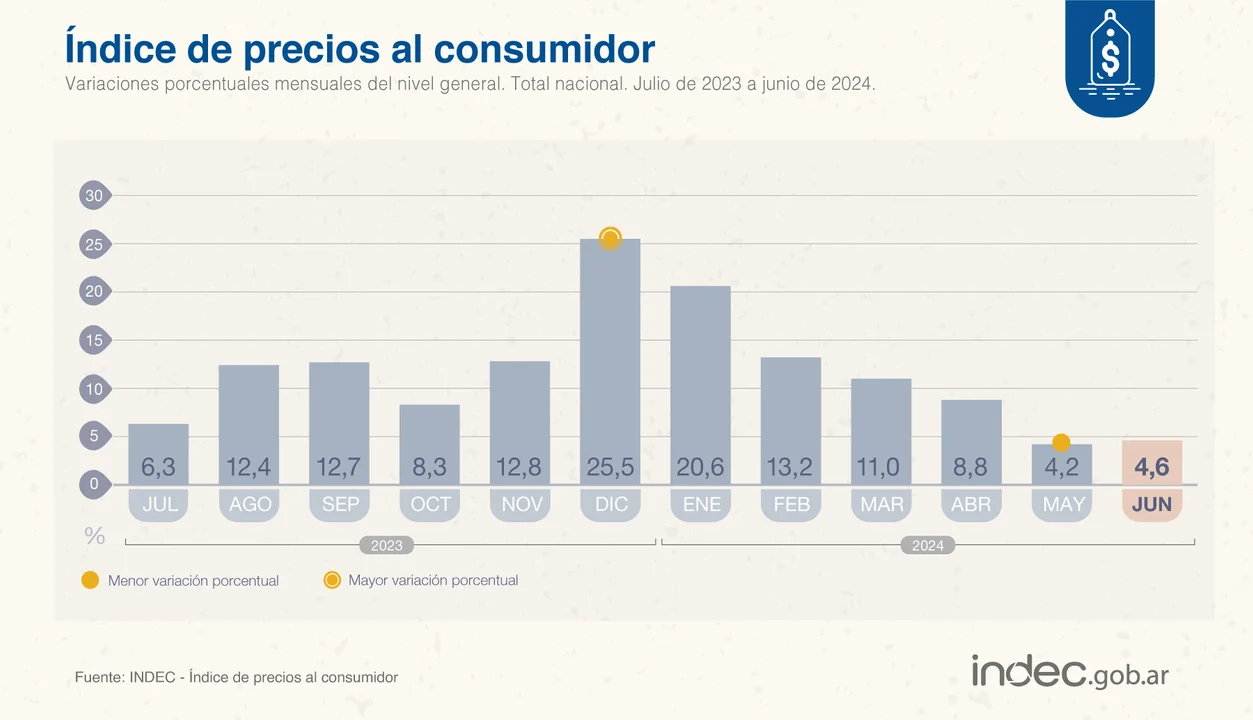 La inflación de junio fue del 4,6% en todo el país