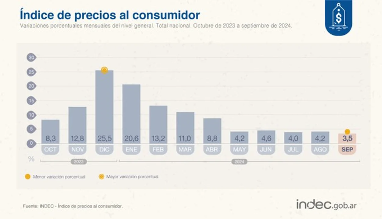 La inflación de septiembre fue del 3,5% y acumuló un 101,6% en los primeros nueve meses del año