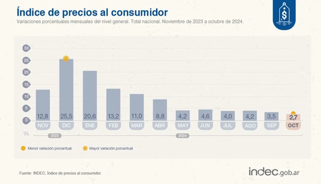 La inflación fue del 2,7% en octubre en todo el país y en la Patagonia llegó al 3,2%