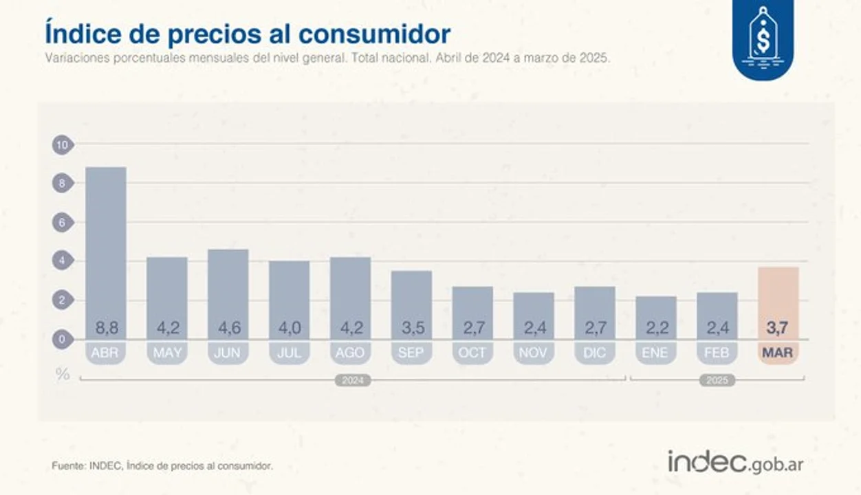 En marzo, la inflación fue del 3,7% en todo el país y en la Patagonia llegó al 3,3%